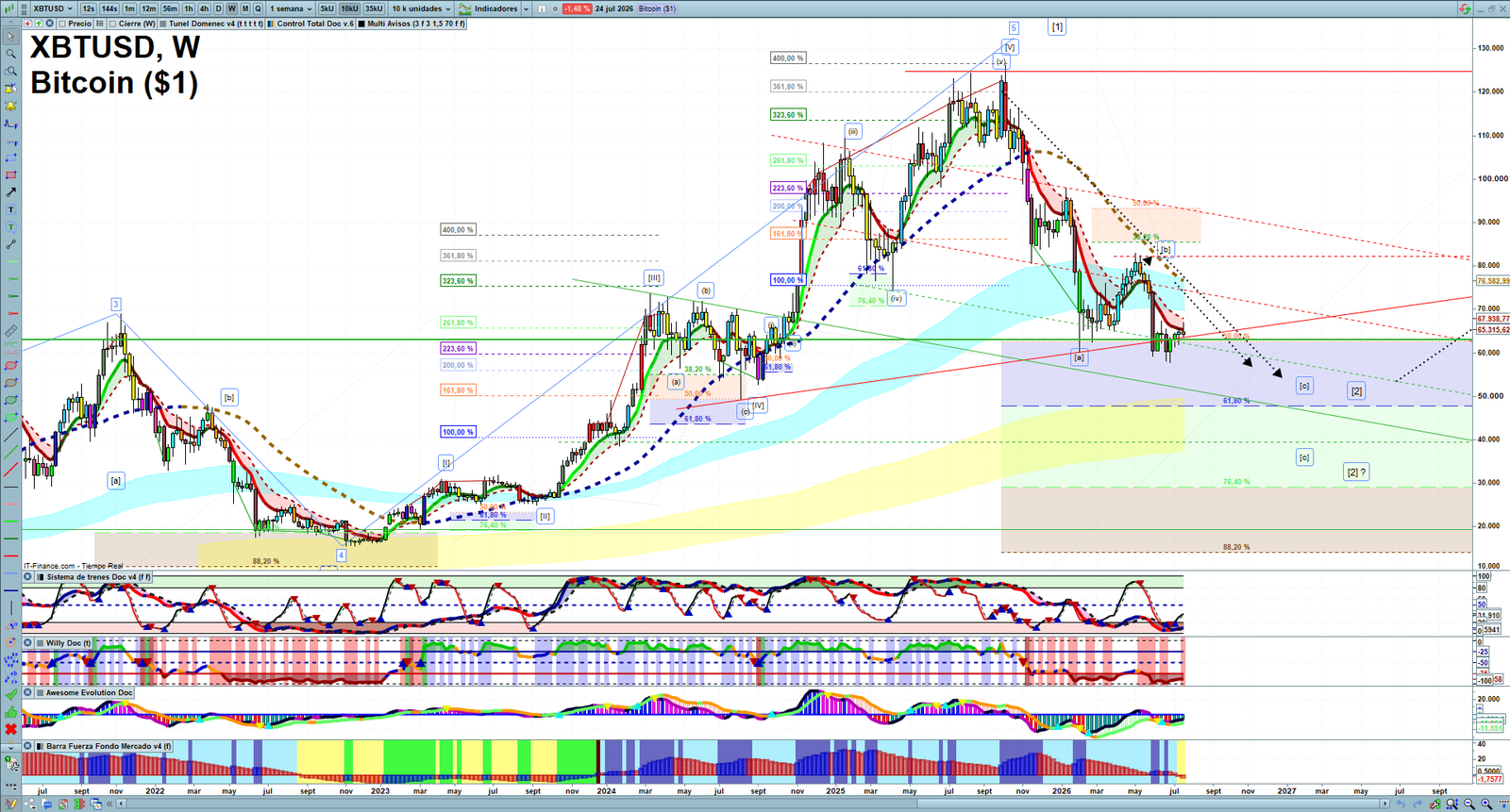 Bitcoin weekly technical analysis chart reviewing price action, trend context and crypto market structure